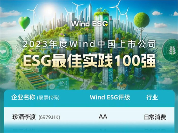 2023年12月，集团入围万得2023年度中国上市企业ESG最佳实践100强，成为23年度唯一获得该殊荣的白酒企业